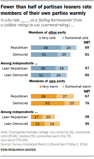 Fewer than half of partisan leaners rate members of their own parties warmly