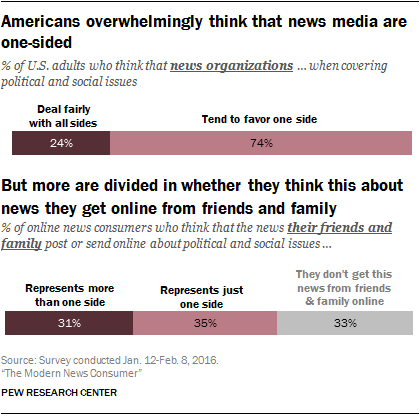Americans overwhelmingly think that news media are one-sided