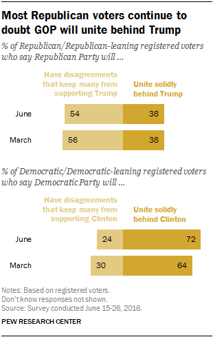 Most Republican voters continue to doubt GOP will unite behind Trump
