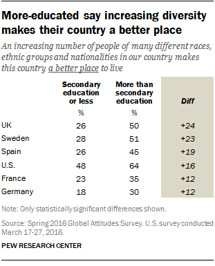 More-educated say increasing diversity makes their country a better place