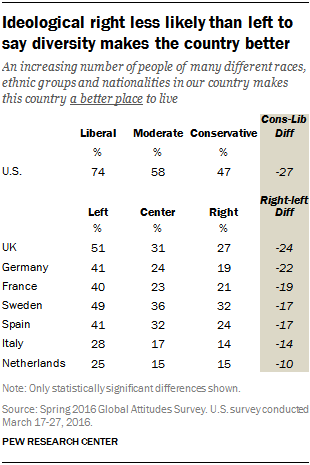 Ideological right less likely than left to say diversity makes the country better