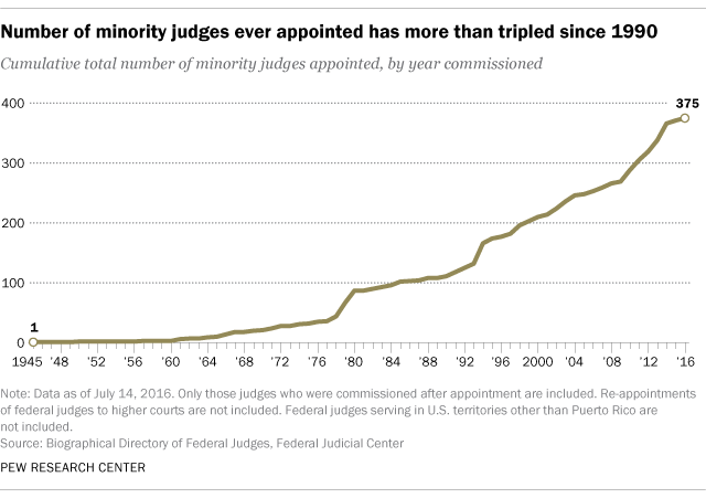 Number of minority judges ever appointed has more than tripled since 1990