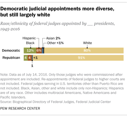 Democratic judicial appointees more diverse, but still largely white