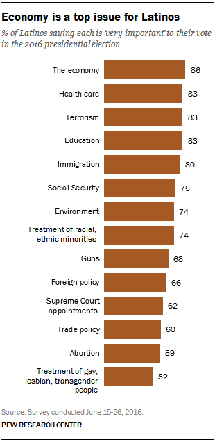 Economy is a top issue for Latinos