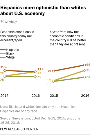 Hispanics more optimistic than whites about U.S. economy