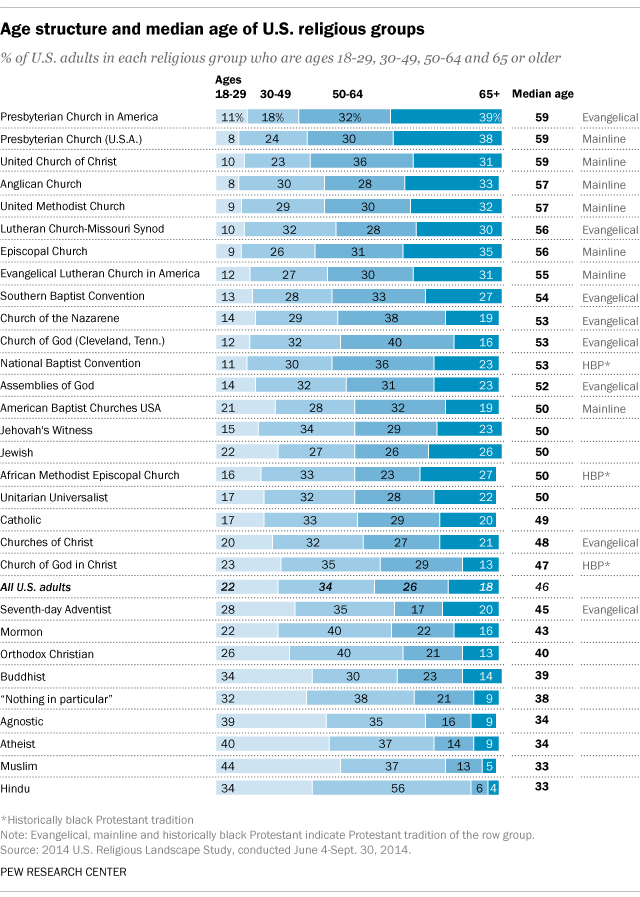 Age structure and median age of U.S. religious groups