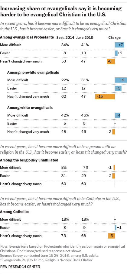 Being evangelical Christian in the U.S.