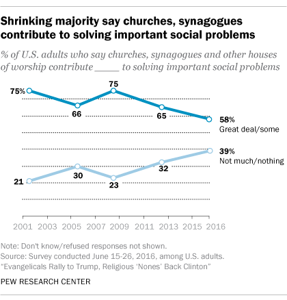 Shrinking majority say churches, synagogues contribute to solving important social problems