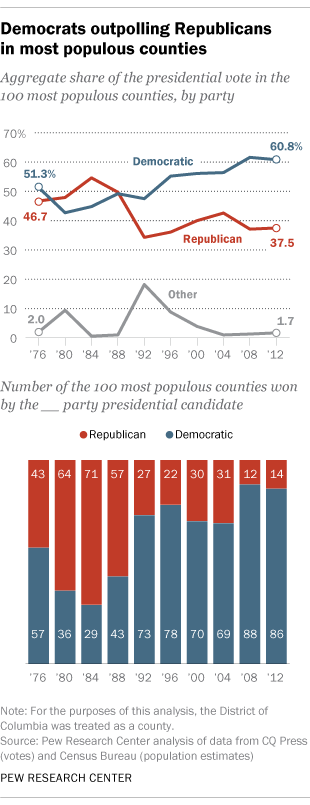 Democrats outpolling Republicans in most populous counties