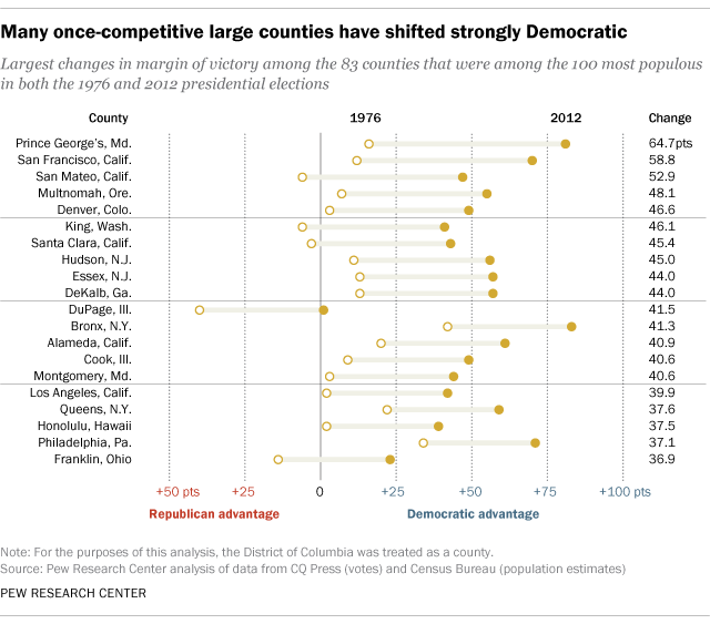 Many once-competitive large counties have shifted strongly Democratic
