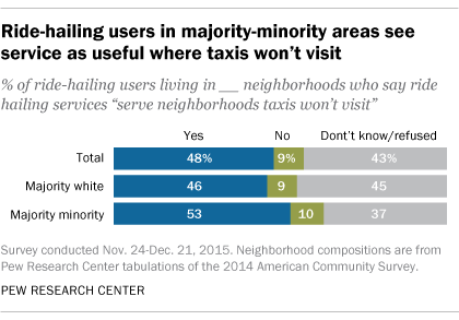 Ride-hailing users in majority-minority areas see service as useful where taxis won’t visit