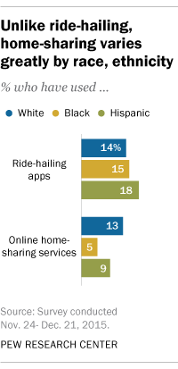 Home-sharing usage greatly varies by race and ethnicity