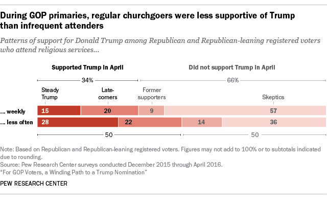 During GOP primaries, regular churchgoers were less supportive of Trump than infrequent attenders