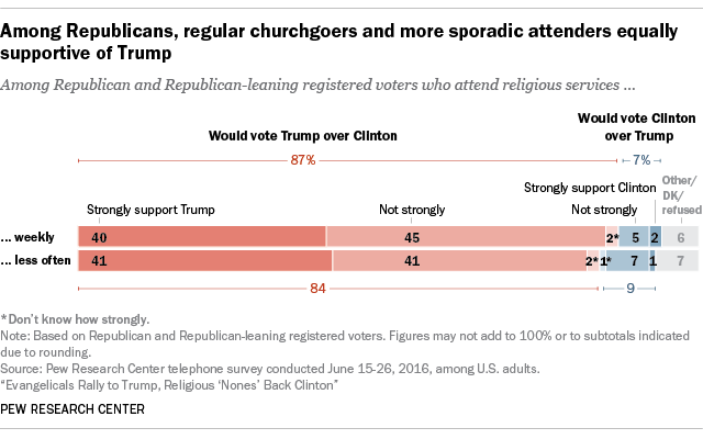 Among Republicans, regular churchgoers and more sporadic attenders equally supportive of Trump