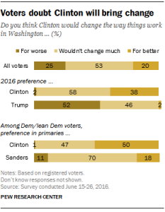 Voters doubt Clinton will bring change