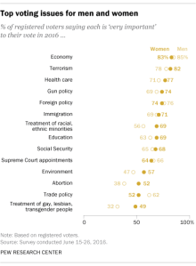 Top voting issues for men and women