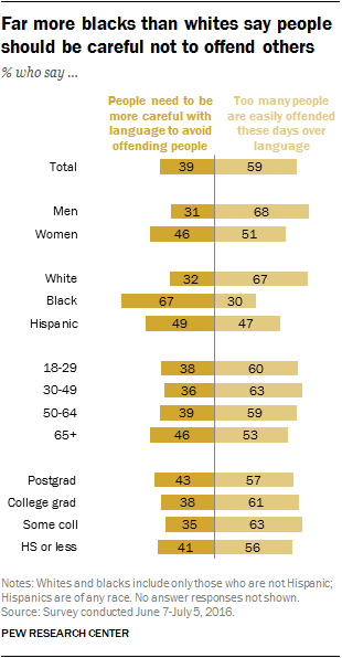 Far more blacks than whites say people should be careful not to offend others