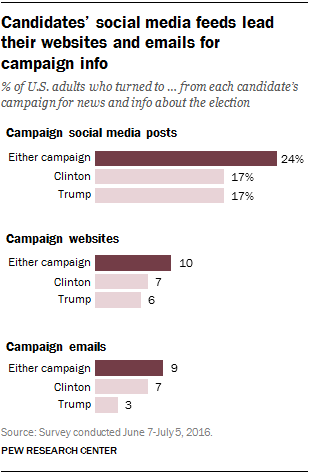 Candidates’ social media feeds lead their websites and emails for campaign info