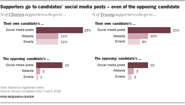 Supporters go to candidates’ social media posts – even of the opposing candidate