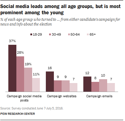 Social media leads among all age groups, but is most prominent among the young