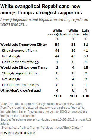 White evangelical Republicans now among Trump’s strongest supporters