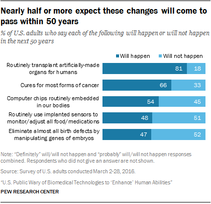 Nearly half or more expect these changes will come to pass within 50 years