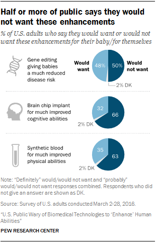 Half or more of public says they would not want these enhancements