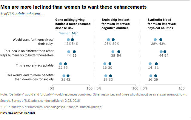 Men are more inclined than women to want these enhancements