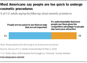 Most Americans say people are too quick to undergo cosmetic procedures