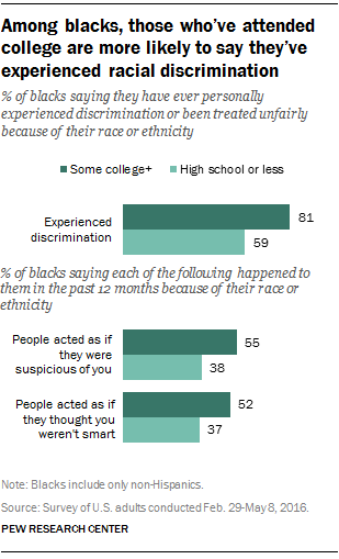 Among blacks, those who’ve attended college are more likely to say they’ve experienced racial discrimination