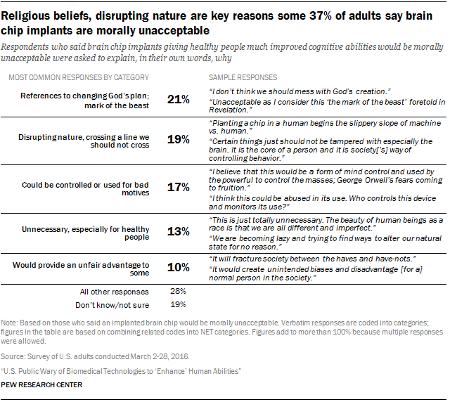 Religious beliefs, disrupting nature are key reasons some 37% of adults say brain chip implants are morally unacceptable