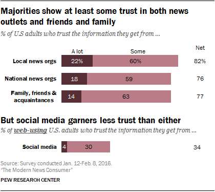 Majorities show at least some trust in both news outlets and friends and family 