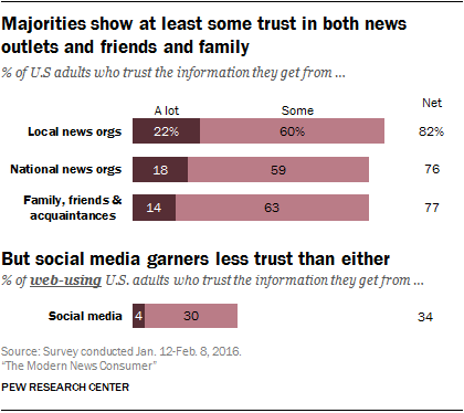 Majorities show at least some trust in both news outlets and friends and family