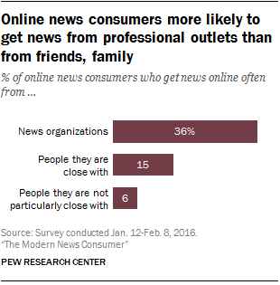 Online news consumers more likely to get news from professional outlets than from friends, family