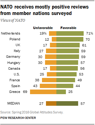 NATO receives mostly positive reviews from member nations surveyed