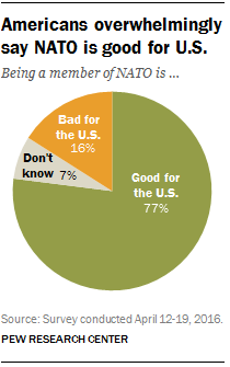 Americans overwhelmingly say NATO is good for U.S. 