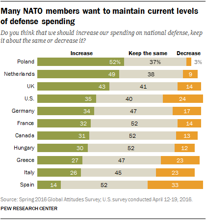 Many NATO members want to maintain current levels of defense spending