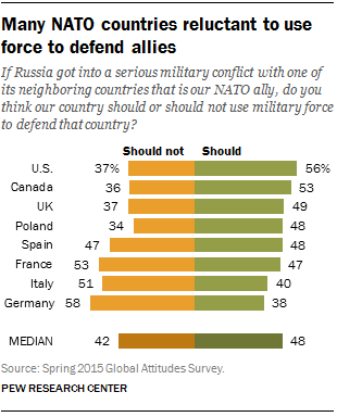 Many NATO countries reluctant to use force to defend allies