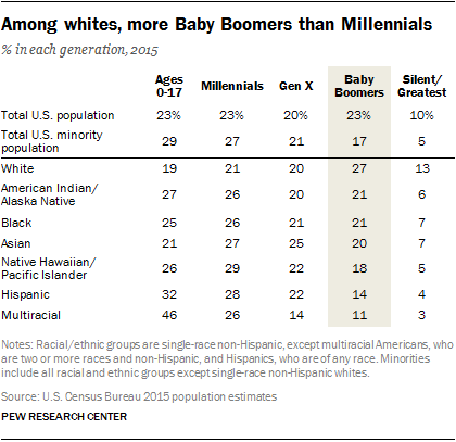 Among whites, more Baby Boomers than Millennials
