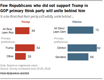 Few Republicans who did not support Trump in GOP primary think party will unite behind him