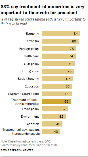 63% say treatment of minorities is very important to their vote for president