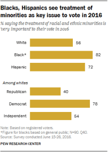 Blacks, Hispanics see treatment of minorities as key issue to vote in 2016