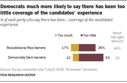 Democrats much more likely to say there has been too little coverage of the candidates’ experience