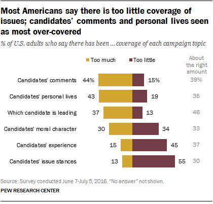 Most Americans say there is too little coverage of issues; candidates’ comments and personal lives seen as most over-covered