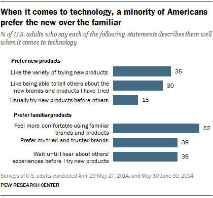 When it comes to technology, a minority of Americans prefer the new over the familiar 