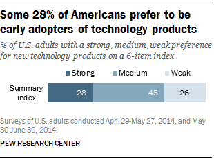 Some 28% of Americans prefer to be early adopters of technology products