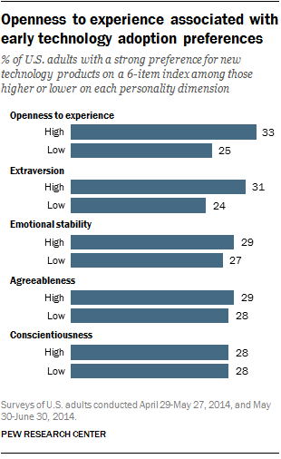 Openness to experience associated with early technology adoption preferences