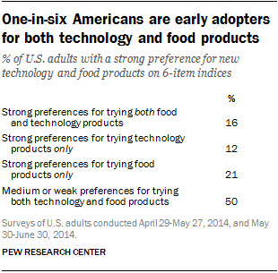 One-in-six Americans are early adopters for both technology and food products