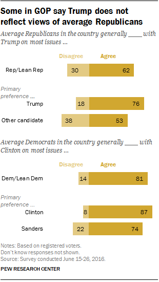 Some in GOP say Trump does not reflect views of average Republicans