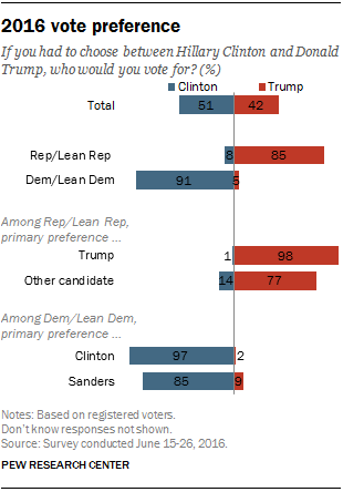 2016 vote preference